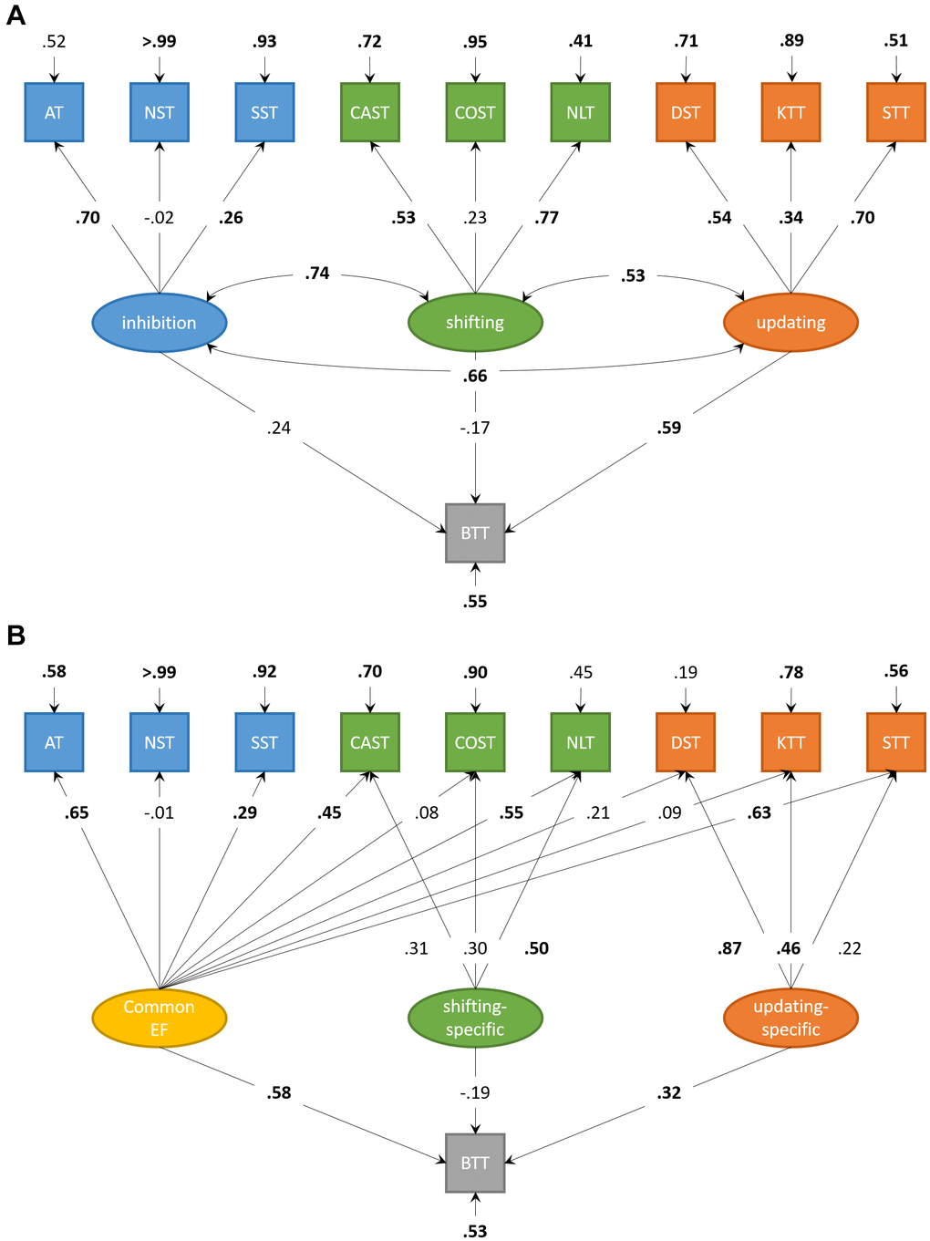 Structural equation models for executive functions and motor performance in older adults. (A) Structural equation model for correlated factors of inhibition, shifting, and updating. Updating significantly predicts performance on the complex condition of the bimanual coordination task in older adults. (B) Structural equation model with orthogonal factors, accounting for variance shared by all neuropsychological tasks (Common EF). Both Common EF and the updating-specific factor predict unique performance on the complex condition of the bimanual coordination task in older adults. Significant parameters are highlighted in boldface.