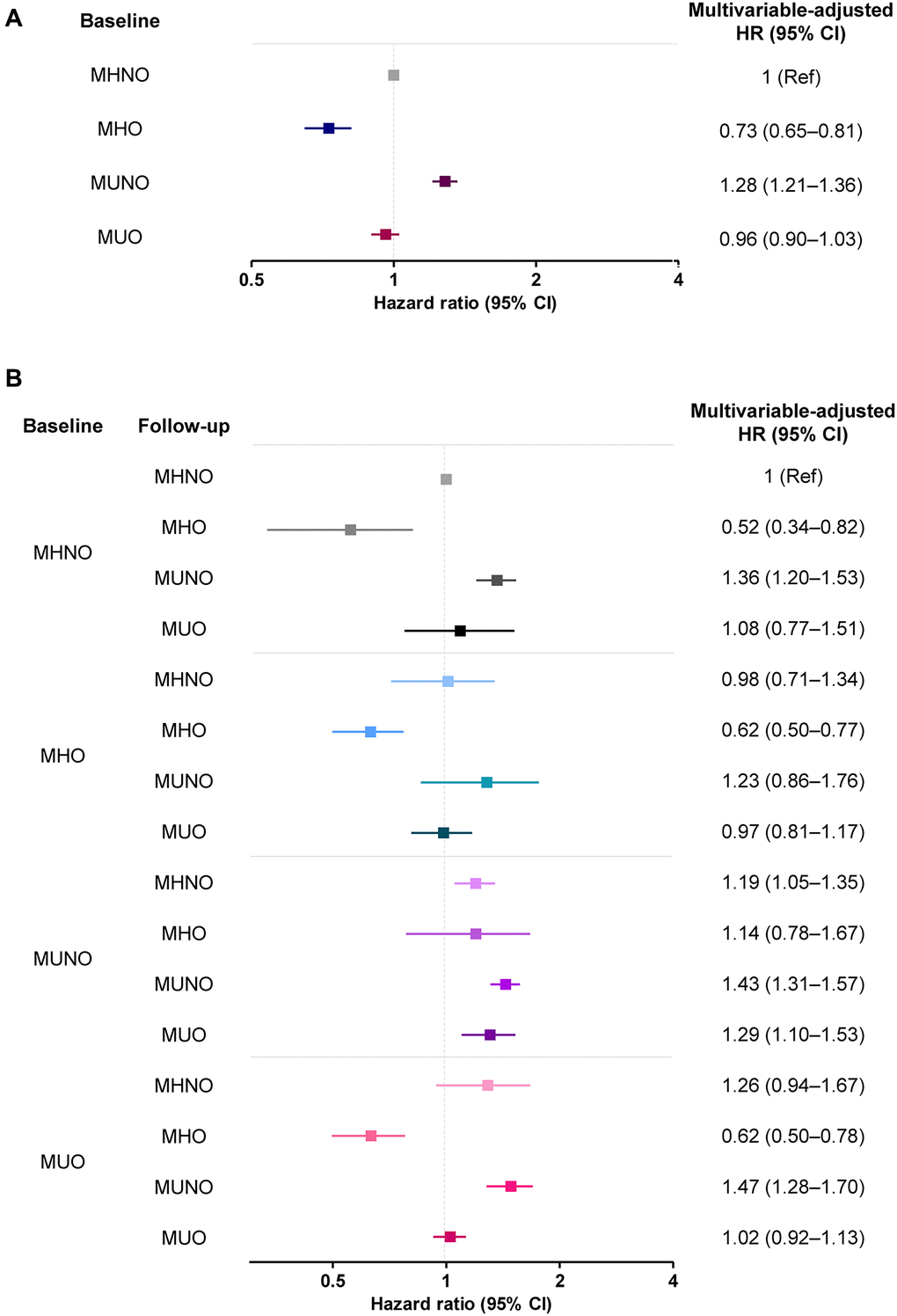 The risk of AD (A) without and (B) with consideration of transition in body mass and metabolic health phenotypes. Abbreviations: MHO: stable metabolically healthy obesity; MUO: metabolically unhealthy obesity; MUNO: metabolically unhealthy obesity; MHNO: metabolically healthy non-obesity.