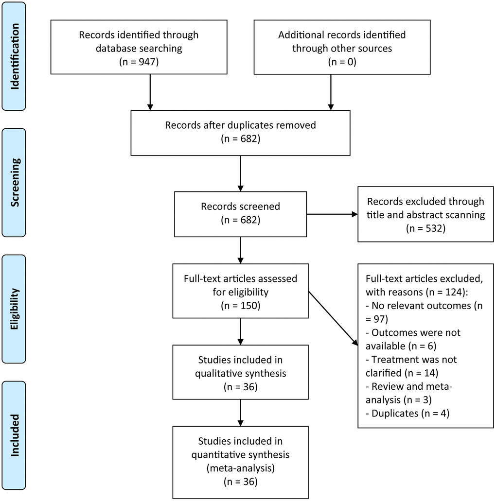 A flowchart of the study selection.