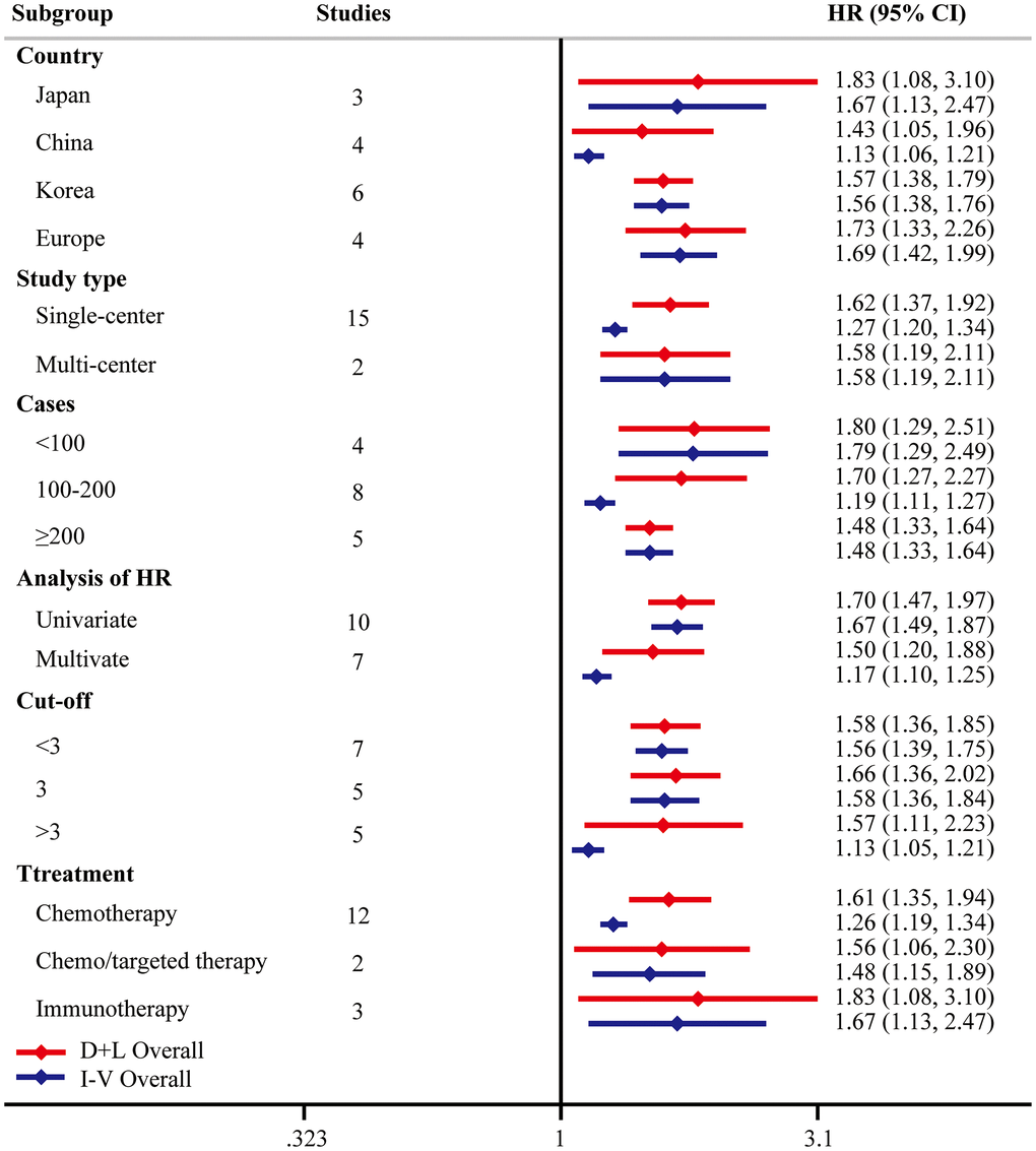 Subgroup analysis of PFS. “D+L” means DerSimonian and Laird method. “I-V” means generic inverse variance method.