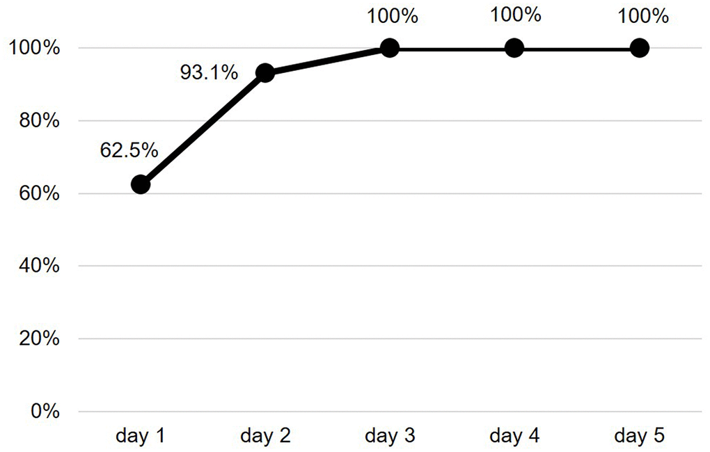 Cumulative frequency of SCAF detection. SCAF: subclinical atrial fibrillation.