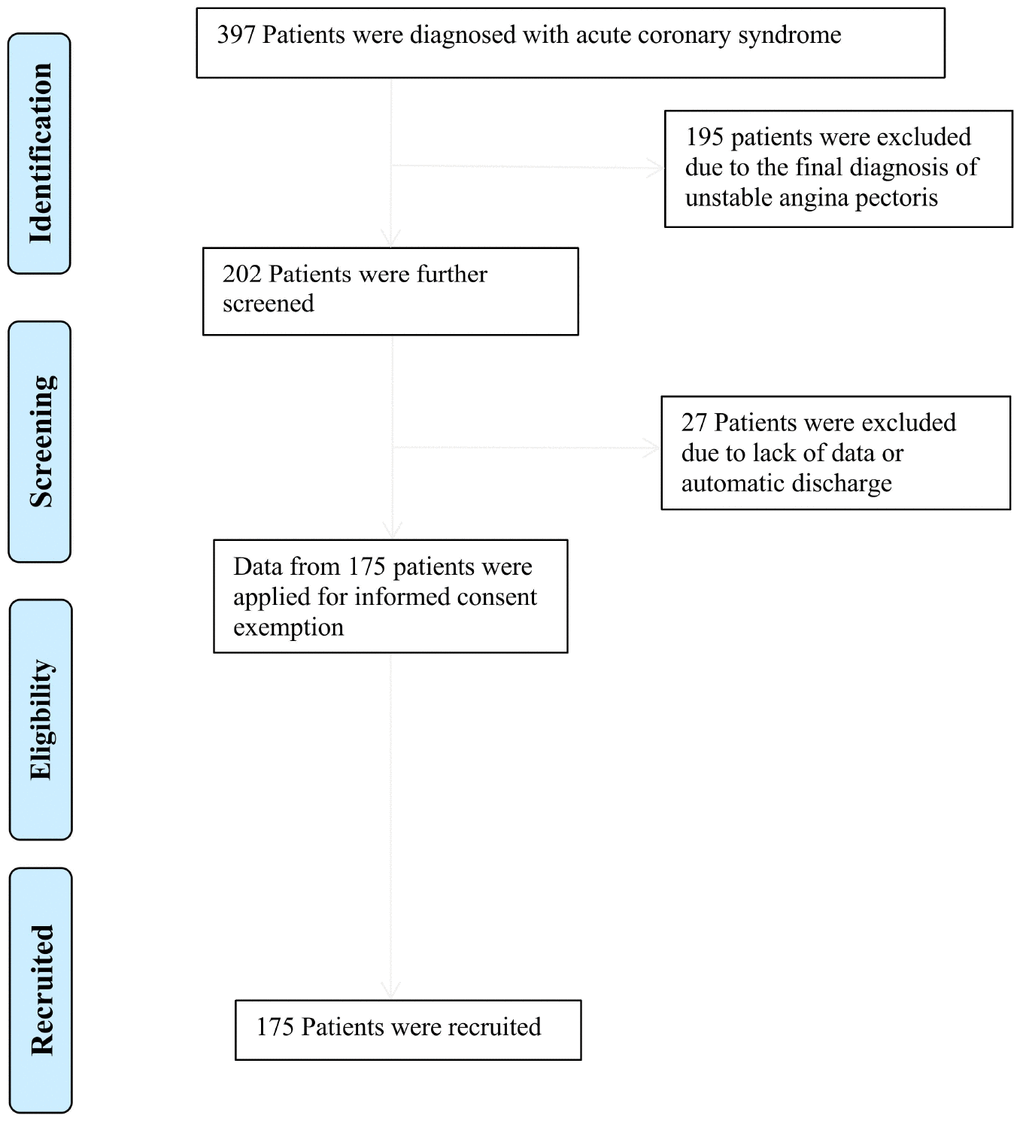 Flow diagram for recruitment of patients.