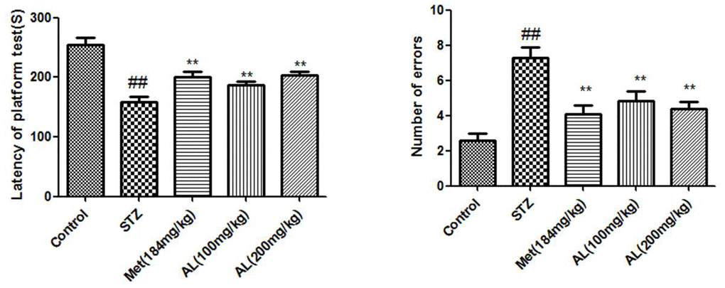 Step down experiment in rats. Values are expressed as means±SDs. Compared with control: # P##P