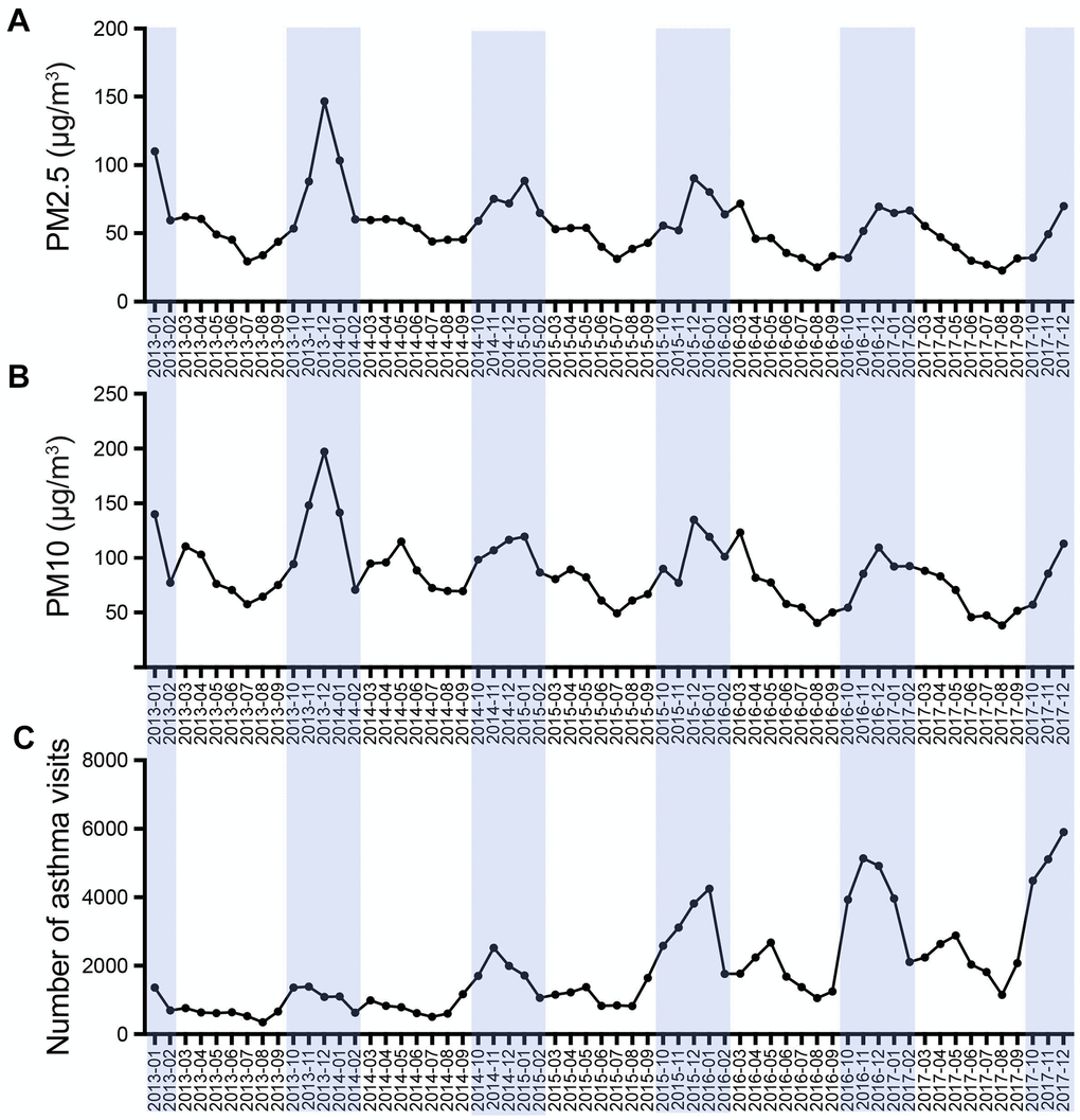 Temporal pattern of monthly average PM concentration (A, B) and asthma visits (C) during January 2013 to December 2017.