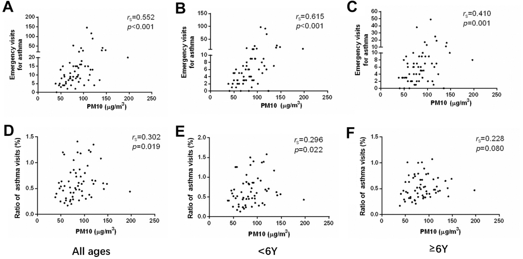 The correlations between PM10 concentration and emergency department visits (A–C) or ratio of asthmatic children to total patients in outpatient and emergency departments (D–F) in different age groups.