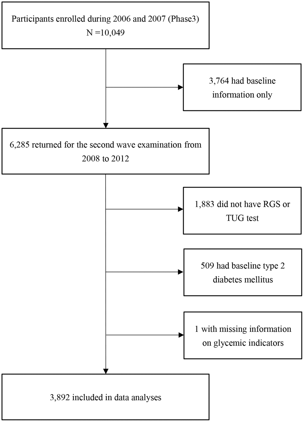 Flow chart of the study sample selection. Abbreviations: RGS: relative grip strength; TUG test: timed up and go test.