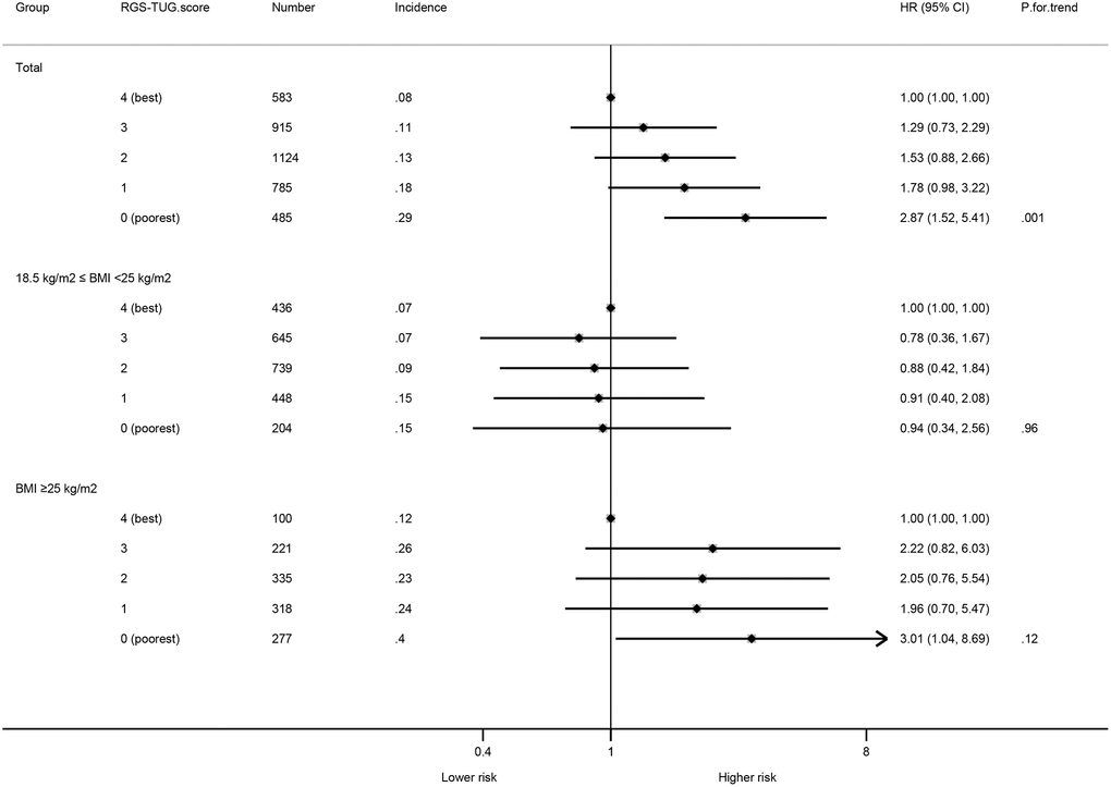 Associations between RGS-TUG score and incident type 2 diabetes mellitus. The HRs and 95%CIs above were adjusted for sex, age, education, occupation, smoking status, alcohol use and self-rated health. Abbreviations: Number: number of participants; Incidence: Incidence of T2DM per 100 person-year.