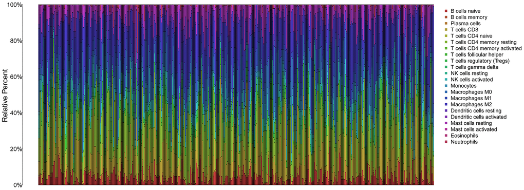 The immune infiltration of 22 immune cell types in high and low risk patients with HCC.