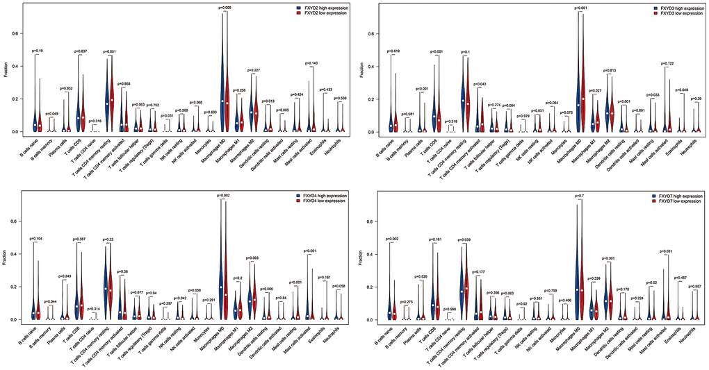 The differentially tumor infiltrating immune cells between high expression group and low expression group in FXYD2, FXYD3, FXYD4 and FXYD7.