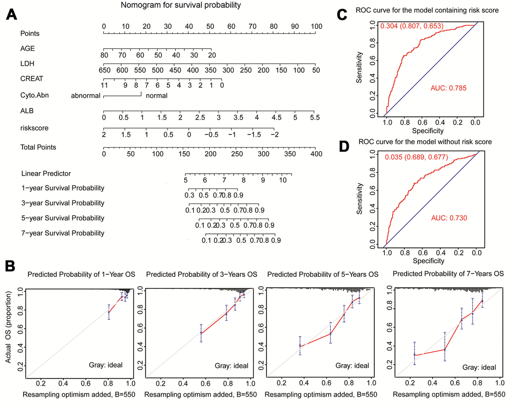 Nomogram predicting 1-year, 3-year, 5-year, and 7-year overall survival of multiple myeloma patients. (A) The nomogram consists of the fifteen-gene risk score and five clinical risk indicators. Add the points from these 6 variables together and find the location of the Total Points. The Total Points projected on the bottom scales indicate the probability of 1-year, 3-year, 5-year, and 7-year overall survival. (B) The calibration curve for predicting 1-year, 3-year, 5-year, and 7-year overall survival. (C) ROC curves for the nomogram model with risk score to predict patient survival. (D) ROC curves for the nomogram model without risk score to predict patient survival.