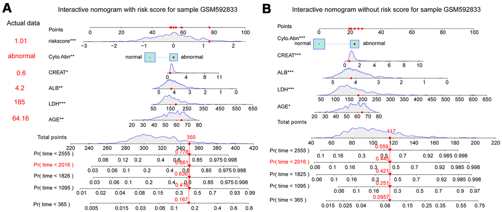 Interactive nomogram predicts the survival probability of overall survival for the GSM592833 sample. The patient died on the following day of 2016. **(pA) Nomogram containing five clinical traits and fifteen-gene risk score predicts 365-day, 1095-day, 1825-day, 2016-day, and 2555-day overall survival probability. (B) A nomogram containing five clinical traits without a fifteen-gene risk score predicts overall survival probability.