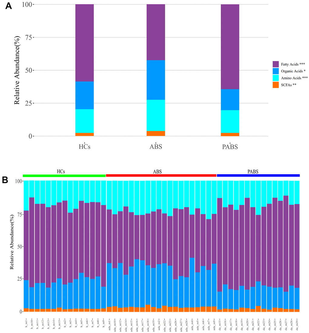 Heroin withdrawal changes the overall composition of metabolites in plasma. (A) The relative abundance of the four types of metabolites in each group. (B) The relative abundance of the four types of metabolites in each sample. *P**P ***P