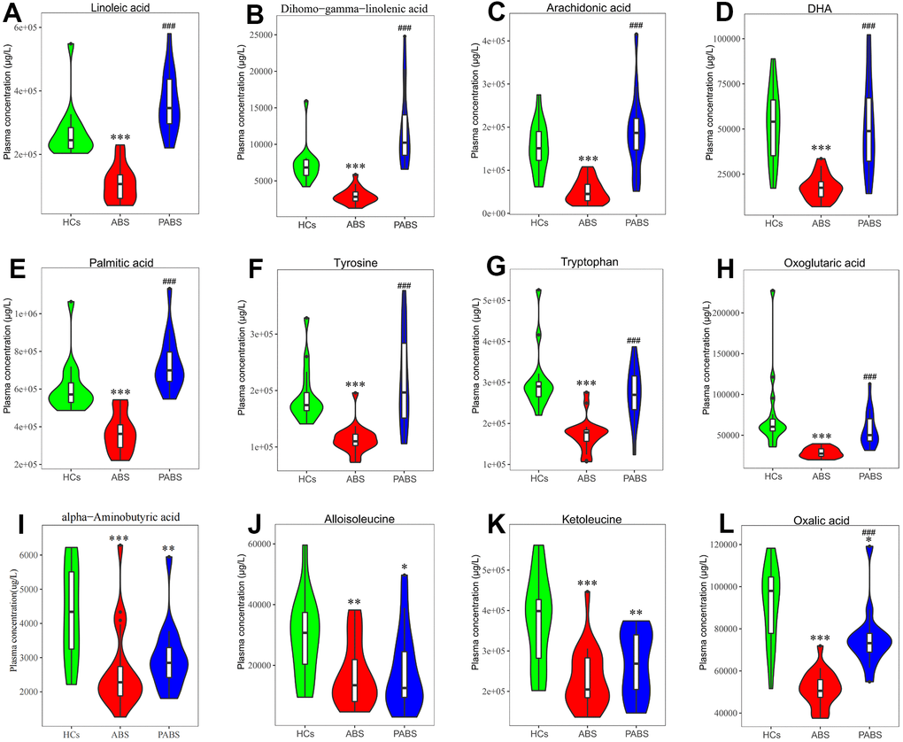 Concentrations of plasma metabolites at 3 different stages. (A–D) omega-6 and omega-3 polyunsaturated fatty acids. (E–H) representative fatty acid, amino acids and organic acid. (I–L) metabolites that have not recovered after long-term heroin withdrawal (*P **P ***P #P ##P ###P 