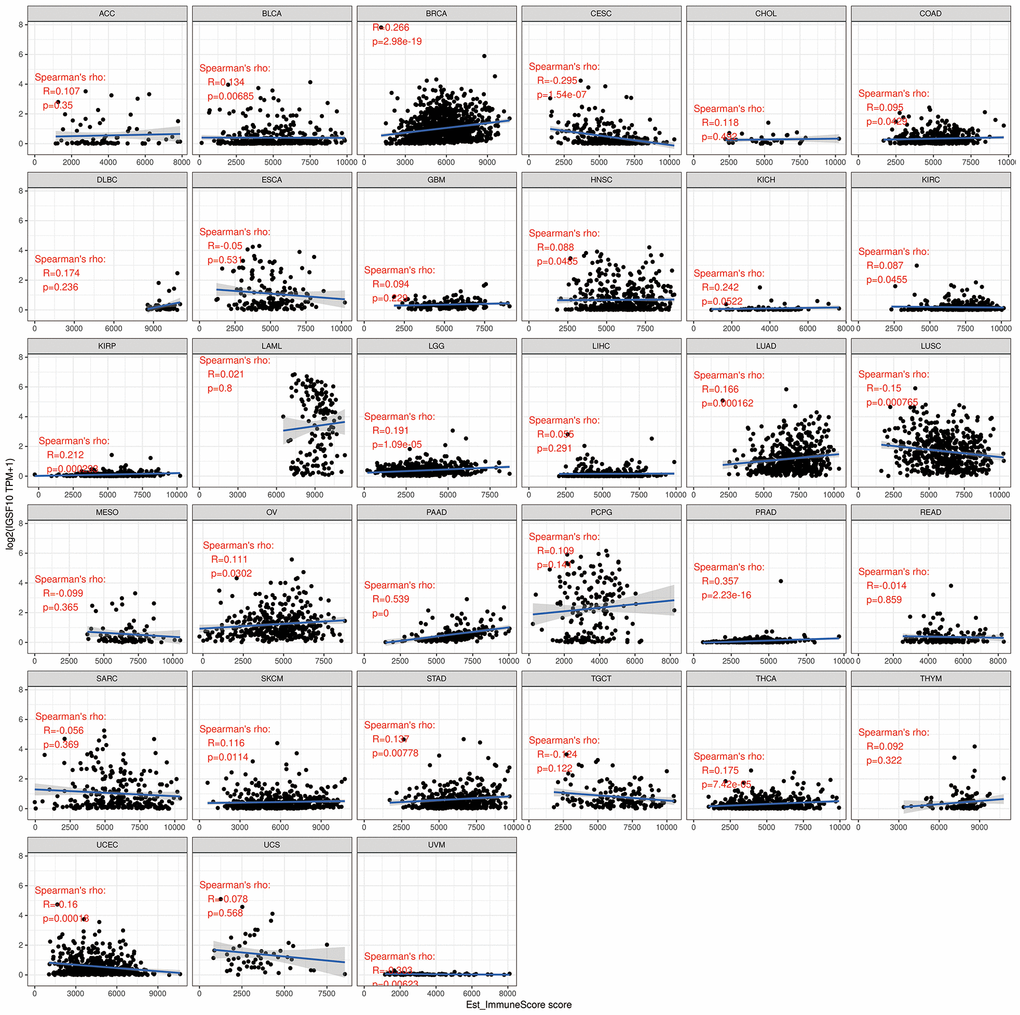 Correlation analysis between IGSF10 expression and immunoscores of pan-cancer tissues.