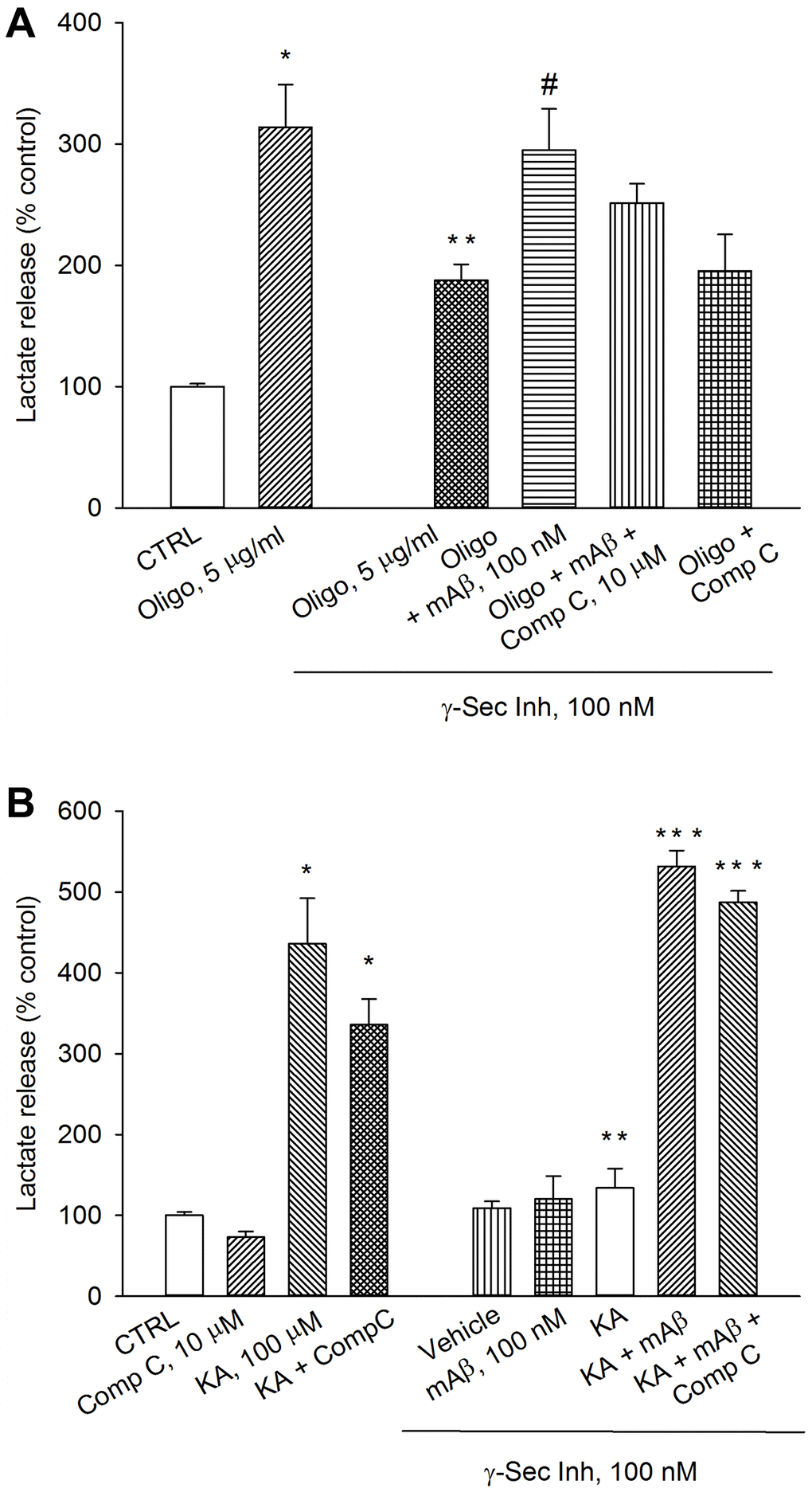 Inhibition of AMPK by Compound C did not prevent lactate production due to Aβ release. Neurons were glucose-starved for 2 hours before returning to 3 mM glucose. γ-Secretase inhibitor IX (γ-Sec Inh, 100 nM) reduced lactate release both in oligomycin-treated neurons (Oligo, 5 μg/ml for 1 hr) (A) and kainate-treated neurons (KA, 100 μM for 40 min) (B). The addition of synthetic Aβ42 monomers (mAβ, 100 nM) prevented the reduction of lactate release, induced by γ-Sec Inh, both in (A and B). Compound C (10 μM), did not affect significantly the rescuing effect of exogenous Aβ42 monomers in either (A or B). Bars represent the means ± SEM of 4 determinations. In (A) p *control (CTRL) or **Oligo in the absence of γ-Sec Inh, and p #Oligo + γ-Sec Inh. In (B) p *control (CTRL) or **KA in the absence of γ-Sec Inh, and p ***KA + γ-Sec Inh; one-way ANOVA with post hoc Fisher LSD multiple comparison method.