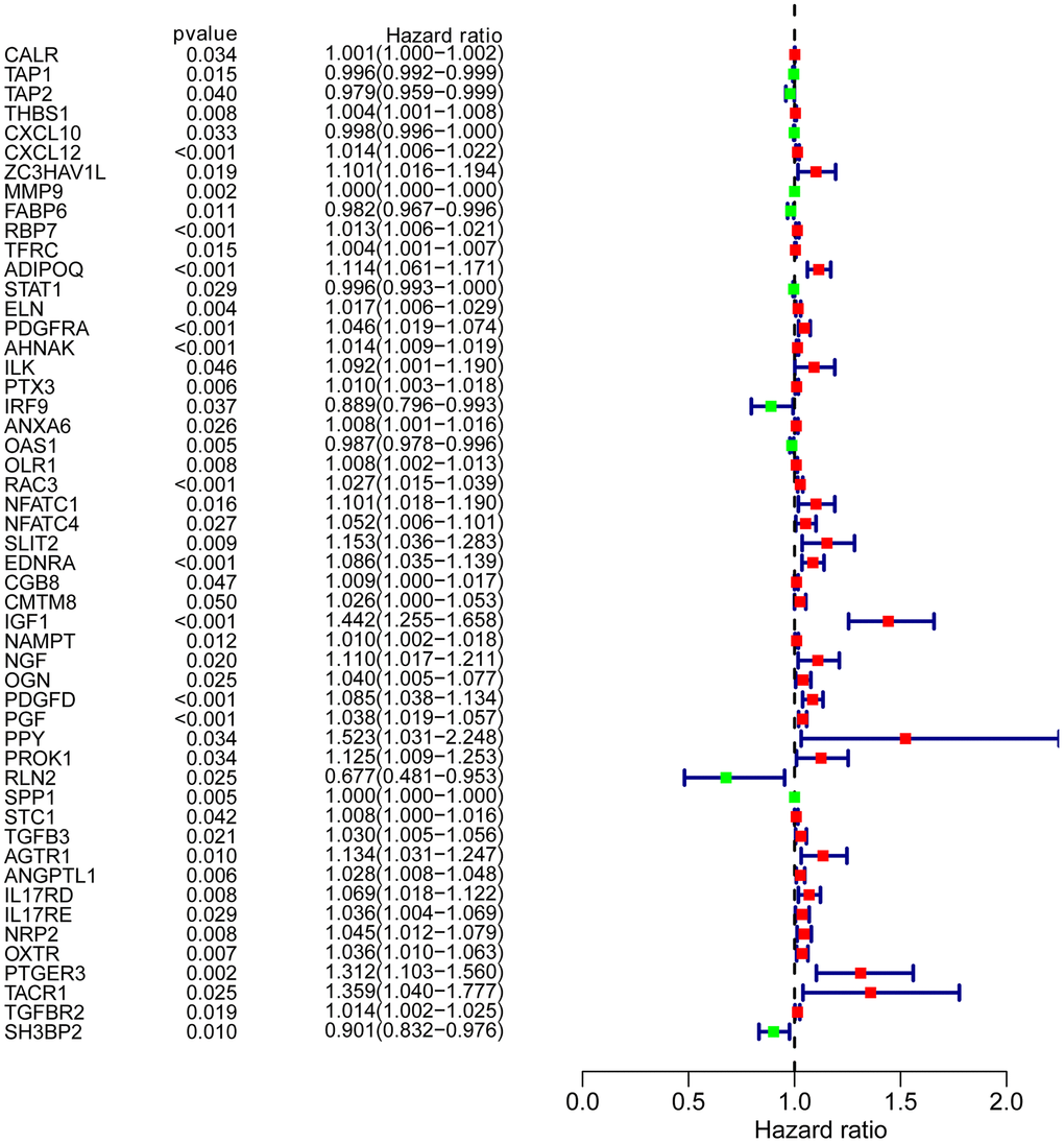 Prognosis-associated DEIRGs. Forest plot of hazard ratios showing the prognostic values of IRGs.