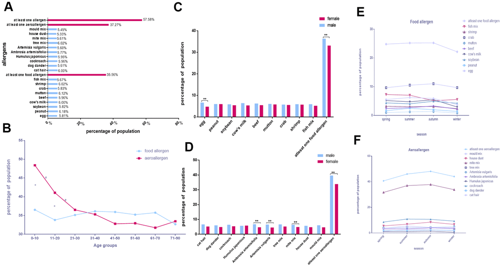 The feature of the distribution of allergens in Shenzhen. (A) The positive rates of various allergens. (B) Food allergen and aeroallergen positive rates in different age groups. (C, D) Comparison of allergen positive rates in sex. (E, F) Discrepancies of allergens with seasons.