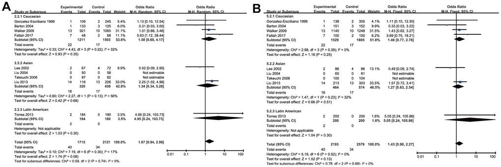 Forest plot of the association between rs574299 polymorphism and RA risk under the homozygous (A) and recessive model (B).