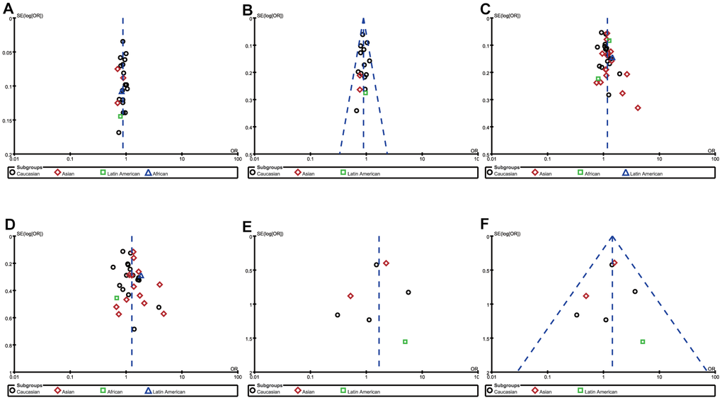 Funnel plot of the association between RA risk and rs308724 polymorphism under the allelic (A) and recessive model (B), rs231775 polymorphism under the allelic (C) and homozygous model (D), and rs574299 polymorphism under the homozygous (E) and recessive model (F).