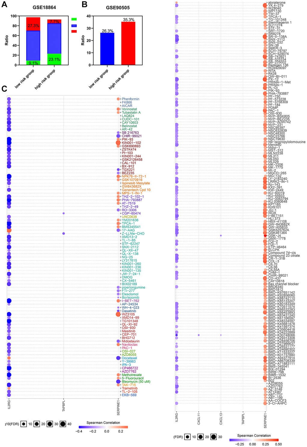 The risk classifier serves as a favorable biomarker of resistance to chemotherapy. (A) The ratio of complete response (CR) from GSE18864 cohort, and (B) the ratio of breast cancer related events from GSE90505 cohort in the HIRS based groups. (C) The relationship between gene signature and IC50 of different molecules in BRCA cell lines. PD, progressive disease; PR, partial remission, SD stable disease.