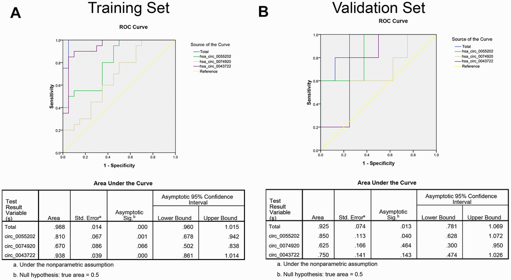 The ROC curve based on risk score analysis for predicting GBM from healthy population. (A) ROC curve analysis was conducted for discrimination between GBM patients and control group in training set. Each group including 20 samples. (B) ROC curve analysis was conducted for discrimination between GBM patients and control group in validation set. Each group including 100 samples.