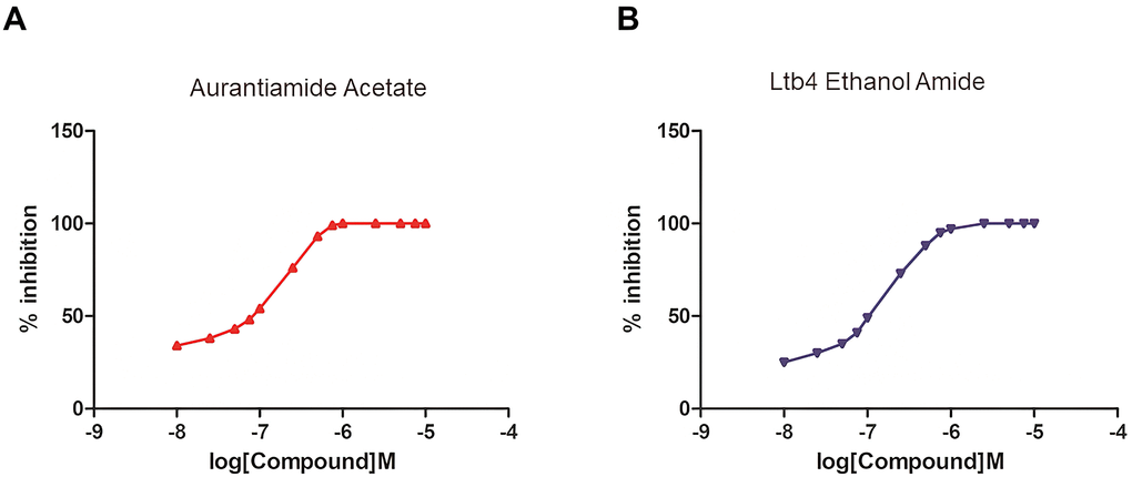 The establishment of an enzymatic reaction system of different concentrations of selected molecules and the determination of mTOR protein activity. (A) Aurantiamide Acetate; (B) Ltb4 Ethanol Amide.