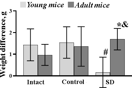 The weight difference of female C57BL/6 mice between the start and the end of sleep deprivation modelling. *- versus “Intact”, # - versus “Control”, p≤0.05, the Wilcoxon T-test.