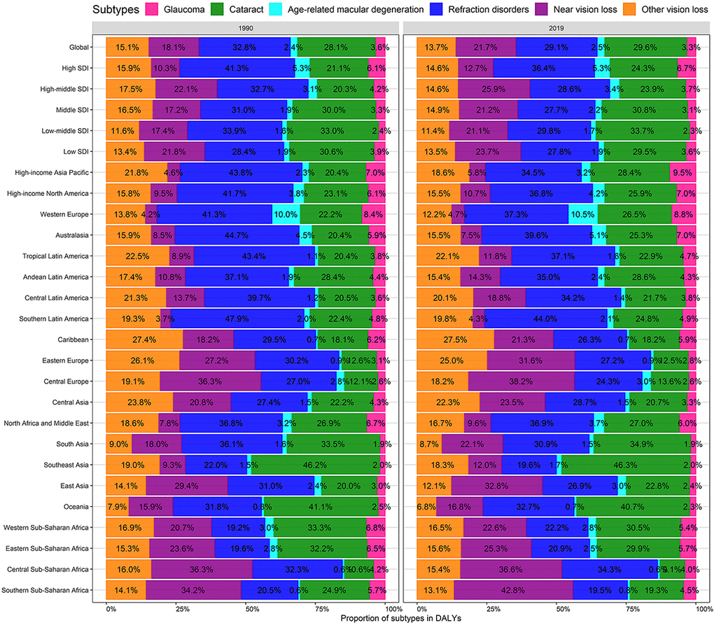 Contribution of glaucoma, cataract, age-related macular degeneration, refraction disorders, near vision loss, and, other vision loss to absolute DALYs of BVL, both sexes, globally and by region, in 1990 and 2019. DALYs, disability-adjusted life years; BVL, blindness and vision loss.