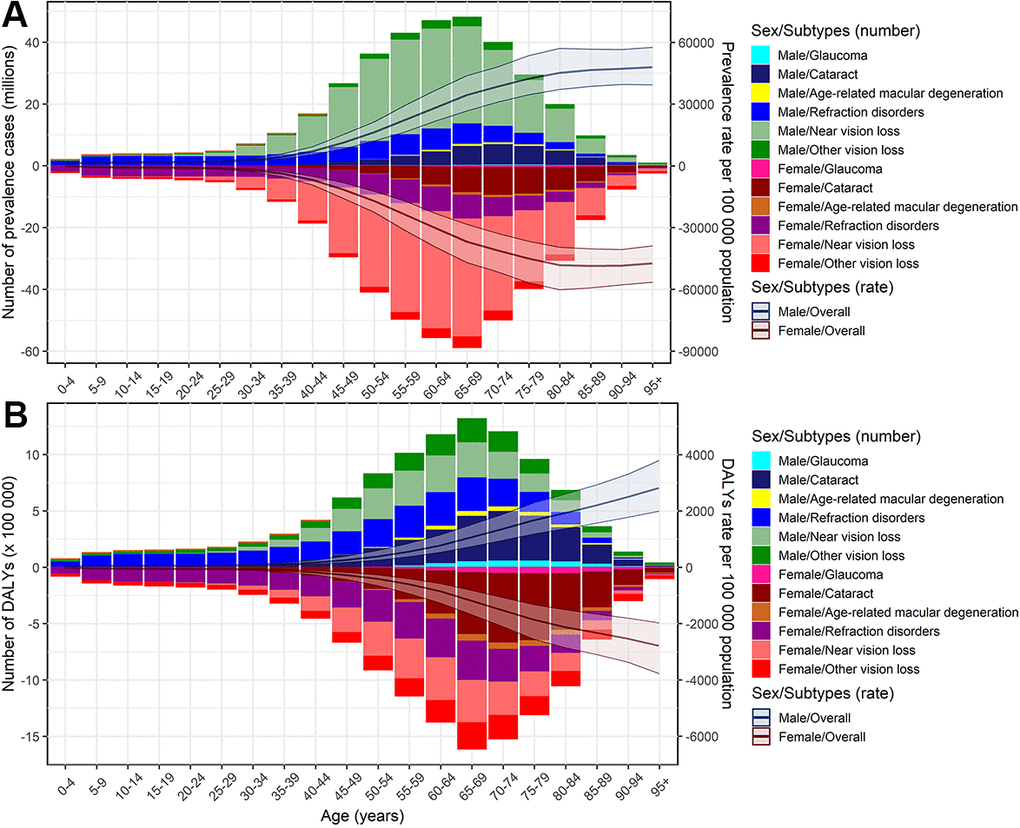 Age-specific counts and rates of BVL burden by different eye diseases, by sex, 2019. (A) prevalence; (B) DALYs. BVL, blindness and vision loss; DALYs, disability-adjusted life years.