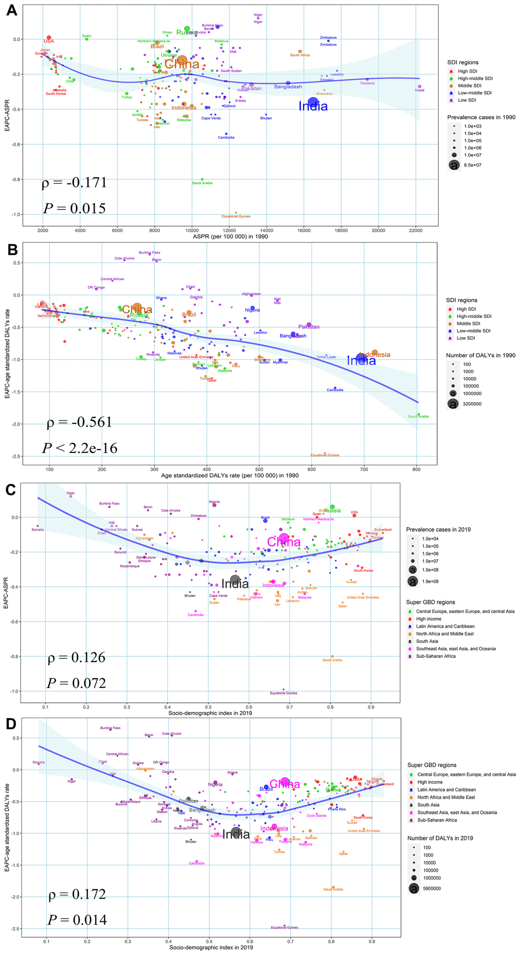 The factors affected the EAPCs in age-standardized burden rate of BVL from 1990 to 2019, both sexes, at the national level. (A) ASPR of BVL in 1990 and EAPC in ASPR (B) SDI in 2019 and EAPC in ASPR; (C) age-standardized DALYs rate of BVL in 1990 and EAPC in age-standardized DALYs rate; (D) SDI in 2019 and EAPC in age-standardized DALYs rate. The circles represent countries and the size of circle is increased with the number of DALYs. The ρ indices and P values presented were derived from Spearman rank analysis. The blue line and its shade was fitted by LOESS. ASPR, age-standardized prevalence rate; EAPC, estimated annual percentage change; DALYs, disability-adjusted life years; BVL, blindness and vision loss; SDI, socio-demographic index.