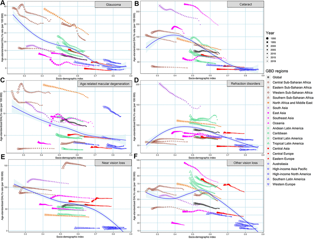 The changing trend in age-standardized DALYs rates of BVL across 21 GBD regions with SDI, by eye diseases, both sexes, from 1990 to 2019. (A) glaucoma; (B) cataract; (C) age-related macular degeneration; (D) refraction disorders; (E) near vision loss; (F) other vision loss. DALYs, disability-adjusted life years; BVL, blindness and vision loss; GBD, global burden of disease; SDI, socio-demographic index.