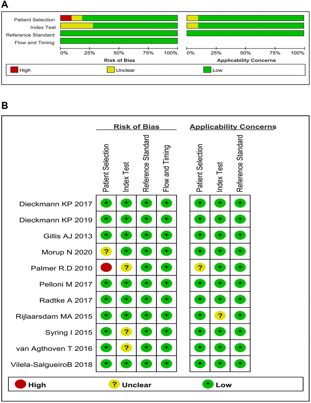 Bias risks and applicability concerns: qualification. (A) Risk of bias and applicability concerns graph (review authors’ judgments about each domain presented as percentages across 11 studies on 18 trials); (B) Risk of bias and applicability concerns summary (review authors’ judgments about each domain for each included study).