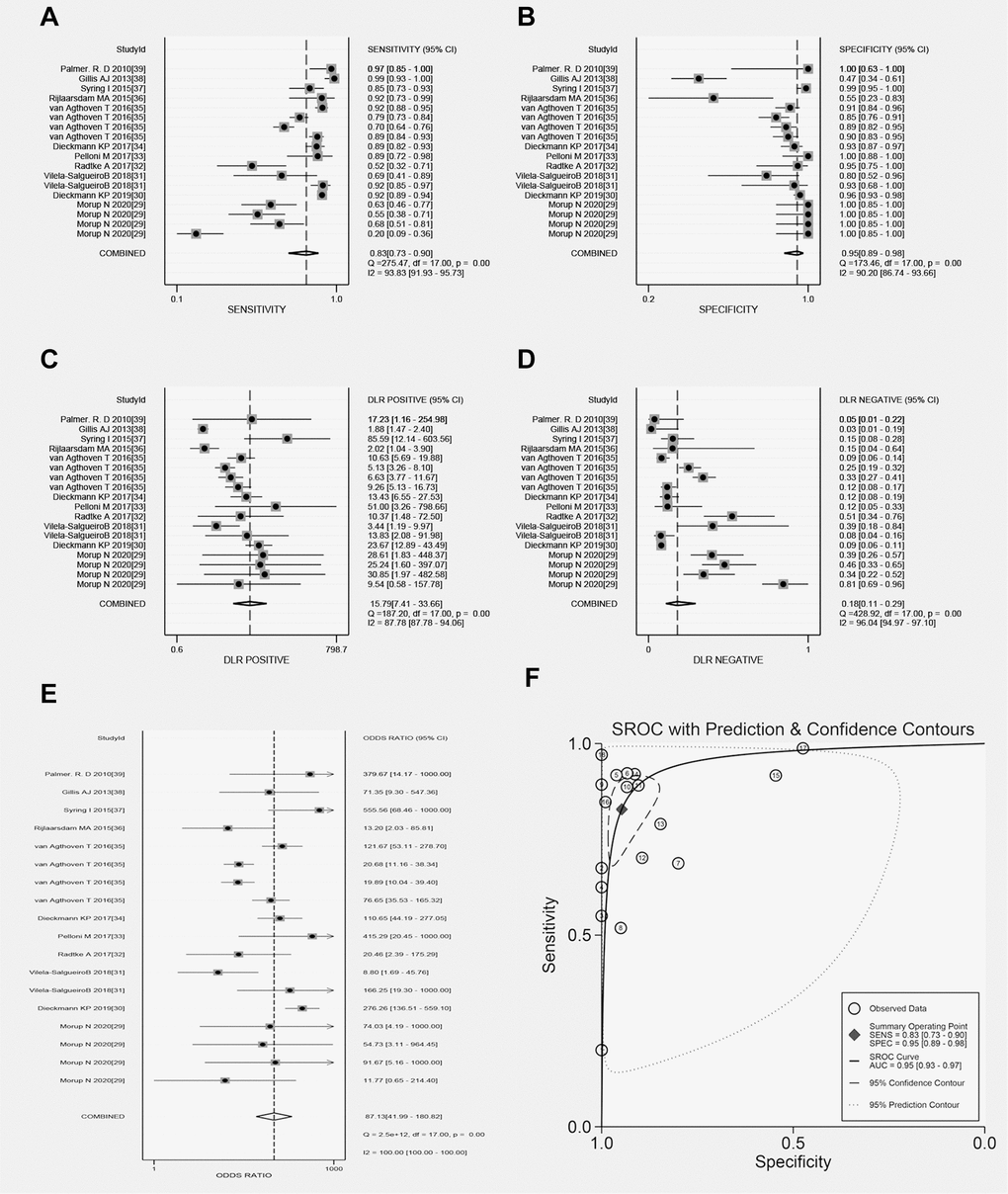 Forest plots of total microRNAs. (A) Sen of total microRNAs in TGCT; (B) Spe of total microRNAs in TGCT; (C) PLR of total microRNAs in TGCT; (D) NLR of total microRNAs in TGCT; (E) DOR of total microRNAs in TGCT; (F) AUC of total microRNAs in TGCT.