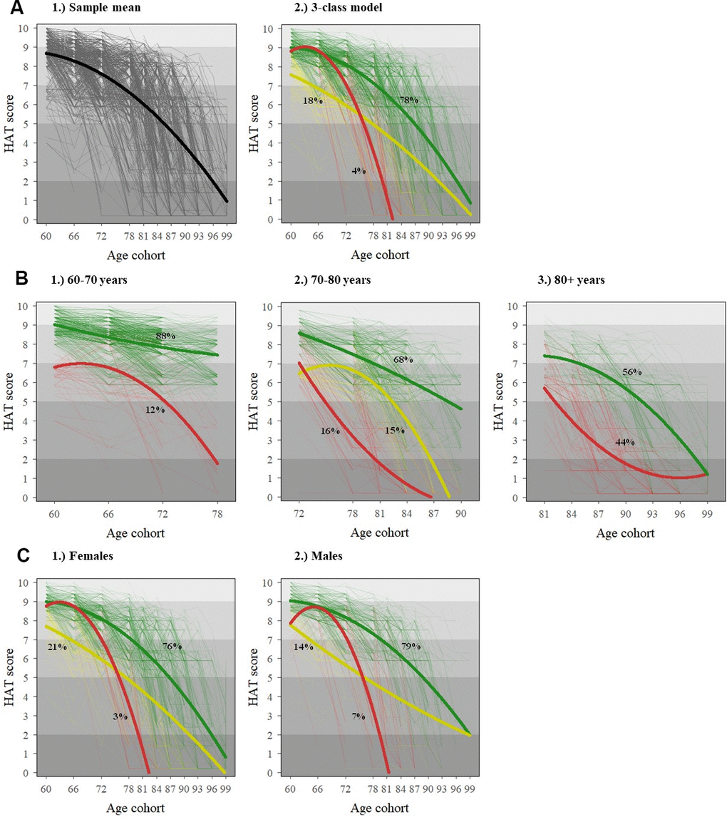 Individual (dotted) and average (solid) HAT-score trajectories for the general population (A) and stratified by baseline age (B) and sex (C). The x-axis in all graphs reflects the age structure of SNAC-K, whereby participants belong to any of the following 11 age cohorts (aged 60, 66, 72, 78, 81, 84, 87, 90, 93, 96 and 99+) both at baseline and at follow-ups. The shading in the background of the graphs reflects the clinical interpretation of HAT scores, as described in Table 1.