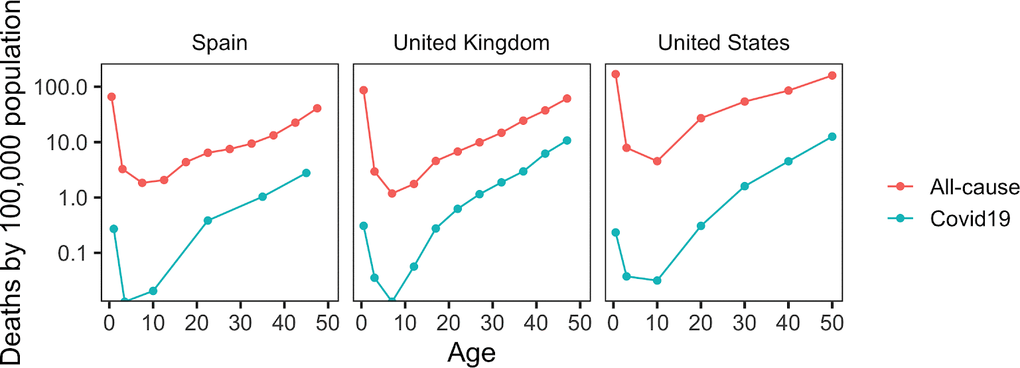 Age-related patterns of COVID-19 mortality. Data are shown for the indicated countries. Age-related change in all-cause mortality are also shown for these countries.