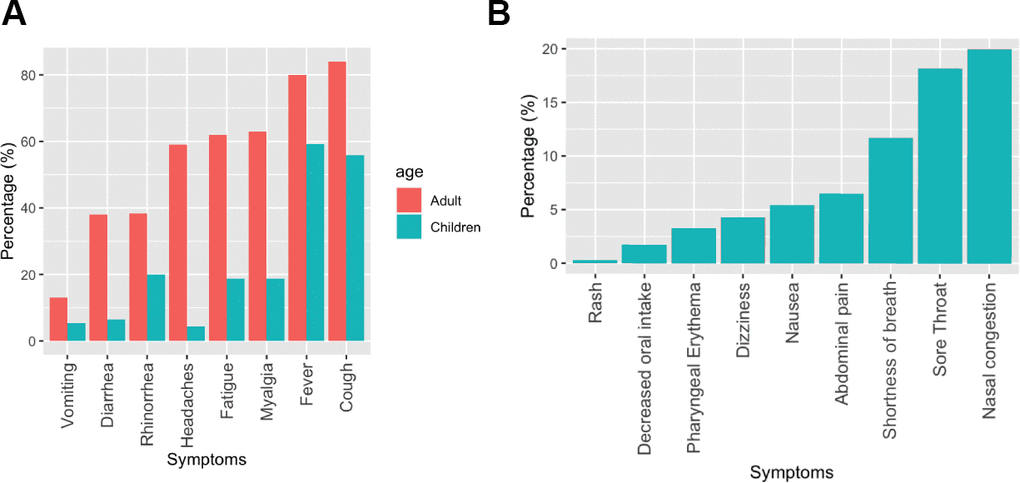 Frequency of COVID-19 symptoms in children compared to adults. (A) Frequency of common COVID-19 symptoms in children and adults. (B) Rank order of COVID-19 symptoms specific to children.