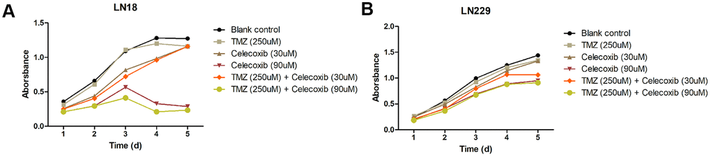 Cytostatic effects of TMZ and/or celecoxib on LN18 and LN229 GBM cells assay by MTS. (A) LN18 cells (5×103) were seeded into 96-well plates, and the absorbance of the cells was detected at day1 to day5 in culture medium under various conditions, as indicated. (B) LN229 cells (5×103) were seeded into 96-well plates, and the absorbance of the cells was detected at day1 to day5 in culture medium under various conditions, as indicated. Data shows mean Absorbance 490nm and ±SEM, four independent wells per condition.