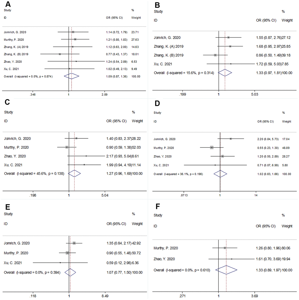 Forest plots showing the association between SII and clinicopathological factors in pancreatic cancer. (A) sex (male vs female); (B) tumor location (head vs body/tail); (C) lymph node metastasis; (D) Tumor-Node-Metastasis (TNM) stage (III-IV vs I-III); (E) grade (3-4 vs 1-2), and (F) vascular invasion (yes vs no).