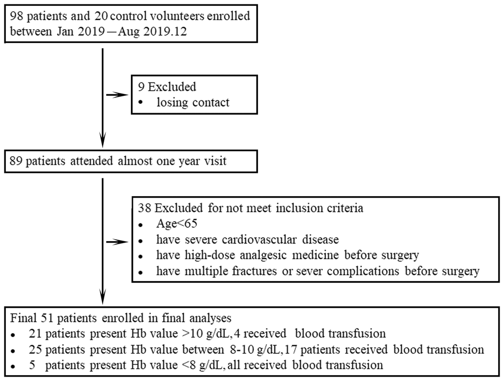 Data from all participants enrolled in the study are shown in the flow diagram.