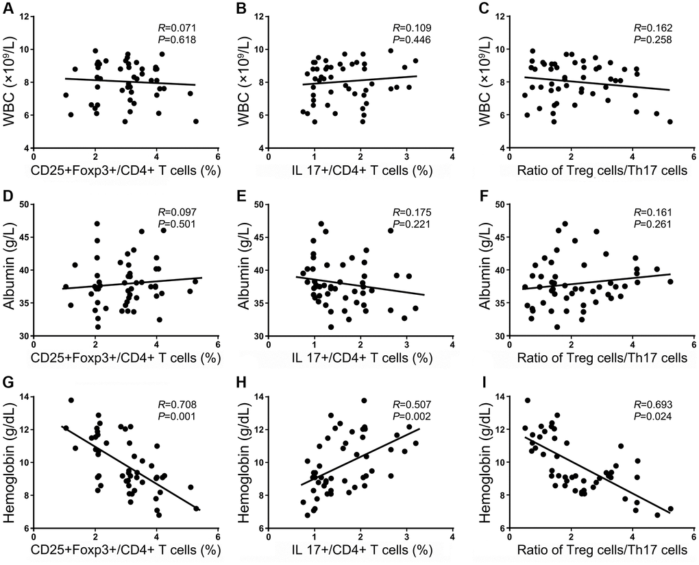 Correlations between the frequencies of Tregs and Th17 cells and the ratio of Treg/Th17 cells with clinical laboratory parameters within 24 h after injury. The correlation of Treg cells, Th17 cells, and the ratio of Treg/Th17 cells with the WBC count (A–C); the correlation of Treg cells, Th17+ cells, and the ratio of Treg/Th17 cells with the Hb level (D–F); the correlation of Treg cells, Th17 cells and the ratio of Treg/Th17 cells with the ALB level (G–I).