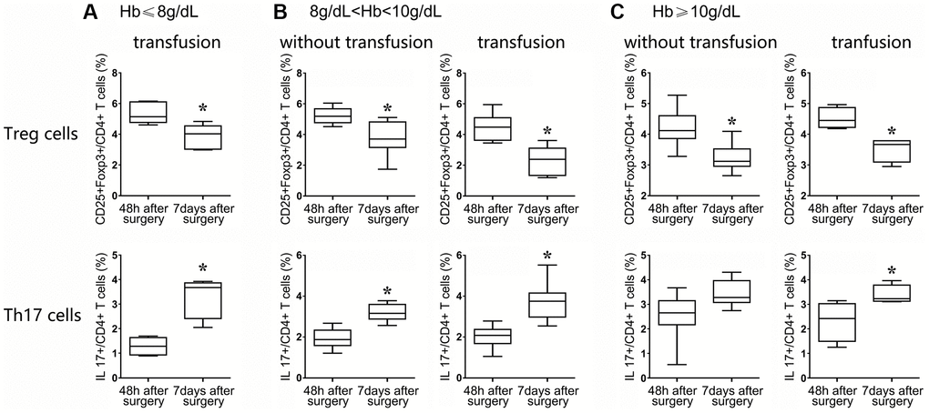 After surgery, the patients were classified into three groups: those with Hb ≤ 8 g/dL (A), 8 g/dL B), and Hb ≥10 g/dL (C). Flow cytometry statistical analysis histograms of CD4+CD25+Foxp3+Treg cells and CD4+ IL17+ T cells in HF patients stratified by transfusion or nontransfusion.