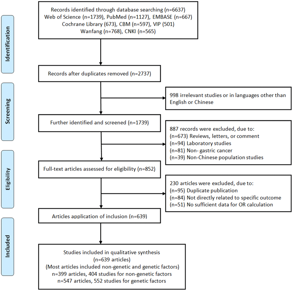 Flow chart of literature search and study selection.