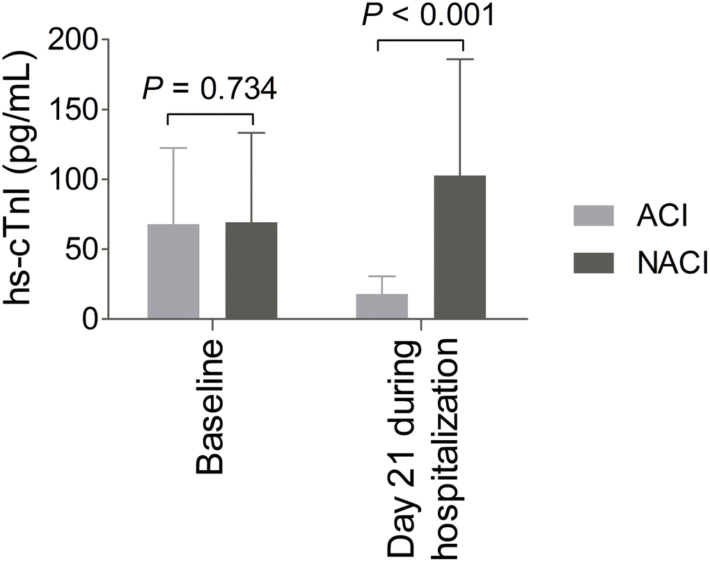 Changes in levels of high-sensitivity troponin I (hs-cTnI) from baseline to day 21 during hospitalization. The levels of hs-cTnI displayed no significant difference at baseline; whereas the hs-cTnI levels at day 21 during hospitalization appeared significantly lower in the ameliorated cardiac injury (ACI) group (n = 70) than those in the non-ameliorated cardiac injury (NACI) group (n = 43).