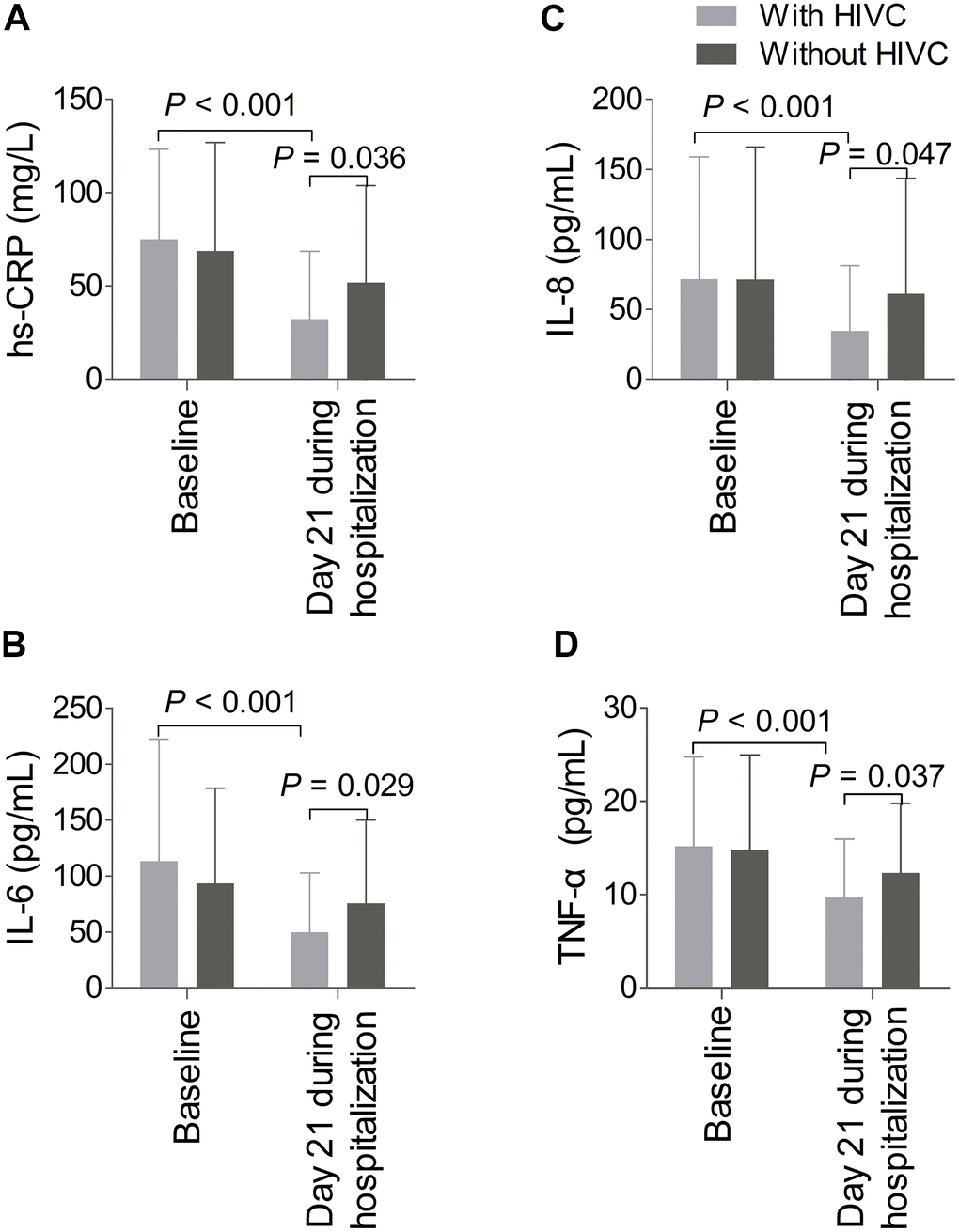 Changes in inflammatory markers levels from baseline to day 21 during hospitalization. The levels of high-sensitivity C-reactive protein (hs-CRP, A), Interleukin-6 (IL-6, B), IL-8 (C), and tumor necrosis factor-α (TNF-α, D) at day 21 during hospitalization in patients administered with high-dose intravenous vitamin C (HIVC, n = 51) significantly decreased compared with those receiving symptomatic supportive treatments alone (n = 62). In addition, changes of the inflammatory markers levels displayed a tendency of significant decrease at day 21 during hospitalization related to baseline in patients underwent HIVC therapy.