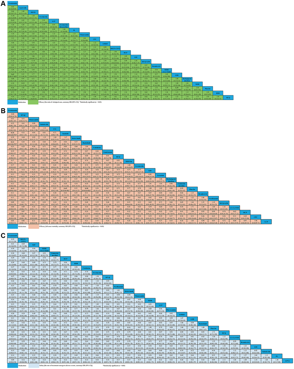 Network meta-analyses of the relative efficacy and safety of medications in non-severe COVID-19 patients. (A) The ratio of virological cure. (B) All-cause mortality. (C) The ratio of treatment-emergent adverse events. Abbreviations: COVID-19: coronavirus disease 2019; OR: odds ratio; CI: confidence interval; PL: peginterferon lambda; LDI: low dosage ivermectin; LPV/r: lopinavir–ritonavir; AZM: azithromycin; HDVD: high-dose vitamin D; HDIVZn: high-dose intravenous zinc; LCP: low dosage CT-P59; HCP: high dosage CT-P59; CPC: CT-P59 combined; HCQ: hydroxychloroquine; LDB: low dosage bamlanivimab; MDB: moderate dosage bamlanivimab; HDB: high dosage bamlanivimab; LS: low dosage sarilumab; HS: high dosage sarilumab; NPF: novel probiotic formulation; CP: convalescent plasma; ALA: α-Lipoic acid; IFN-β: interferon beta; IG: immunoglobulin gamma.