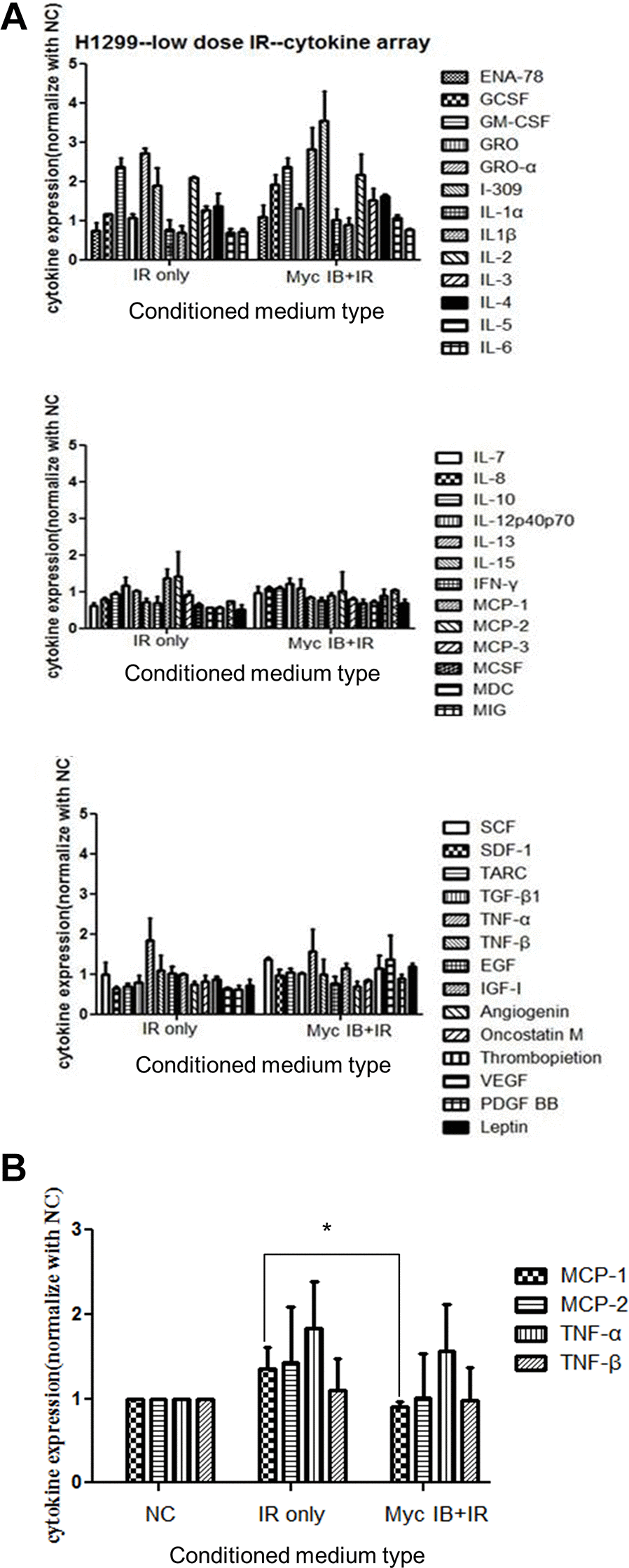 Cytokine array analysis of CM from cells treated with LDR with or without the presence of c-Myc inhibitor. (A) The cytokine array was used to detect the cytokines released in CM of LDR (0.5Gy) treated H1299 cells with or without c-Myc inhibitor (Myc IB, 50 μM). Densitometric quantification of 42 cytokines detected in the cytokine array. Data represent the means of duplicated dots. (B) Effects of CM from cells treated with LDR with or without the presence of c-Myc inhibitor on the expression of MCP1, MCP-2, TNF-α and TNF-β. *p 