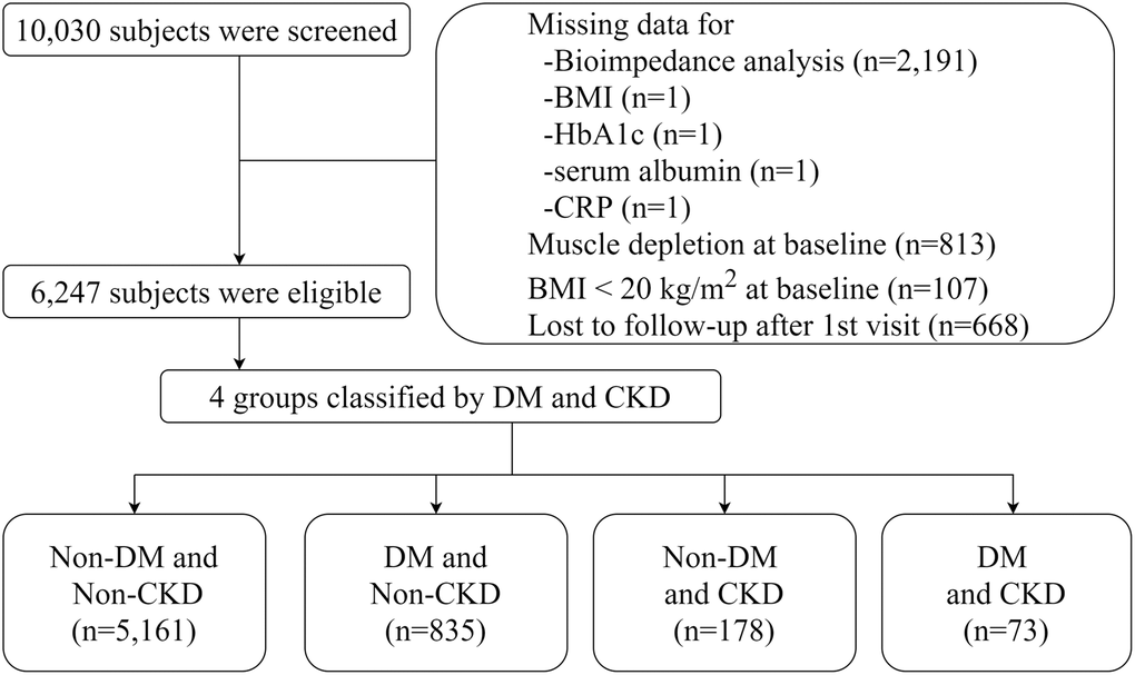 Flow diagram of study cohort.