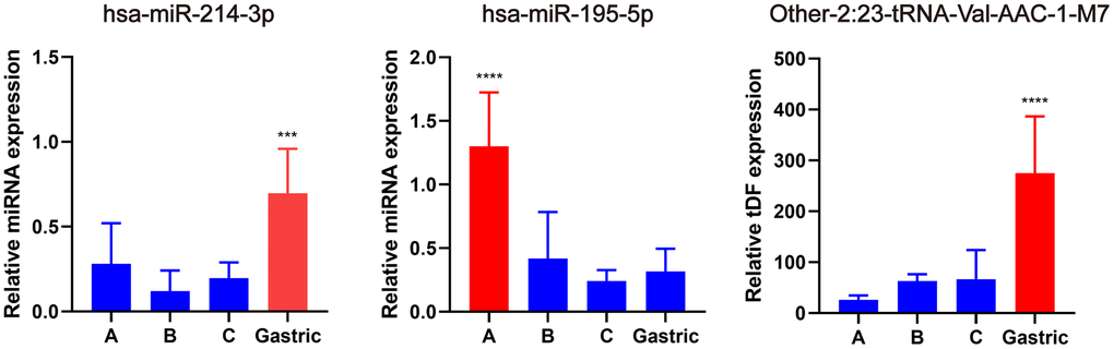 Validation of hub miRNA/tDRs in different subtypes of EAC tissues. A, B and C represents Silva A, B, C pattern respectively. All data were analyzed using Student’s t-test. The asterisk indicates a significant difference between two groups (***PP