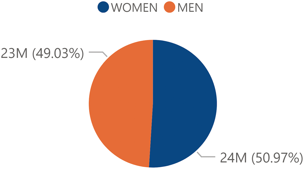 Percentage of total population by sex. Percentage of the total Spanish population by sex in 2017 obtained from the INE.