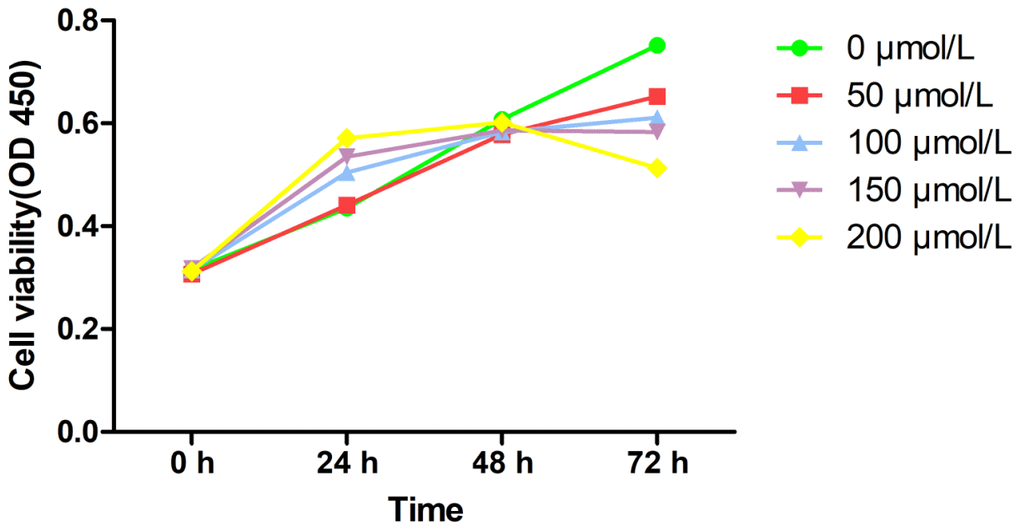 Cell viability of PQ at different concentrations on MRC-5 cells by CCk-8 assay.